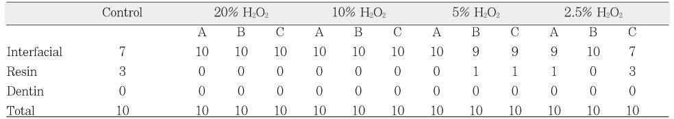 Table 3