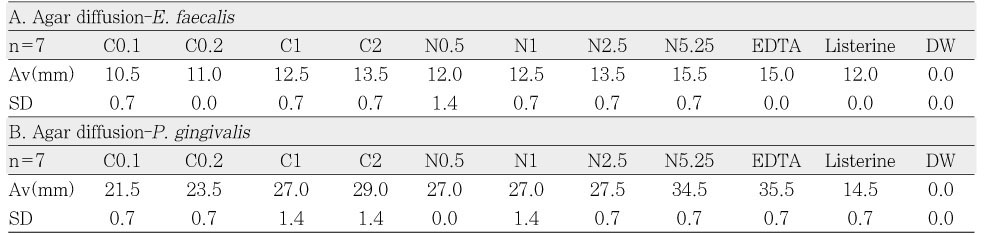 Table 2