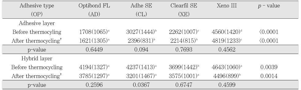 Table 2