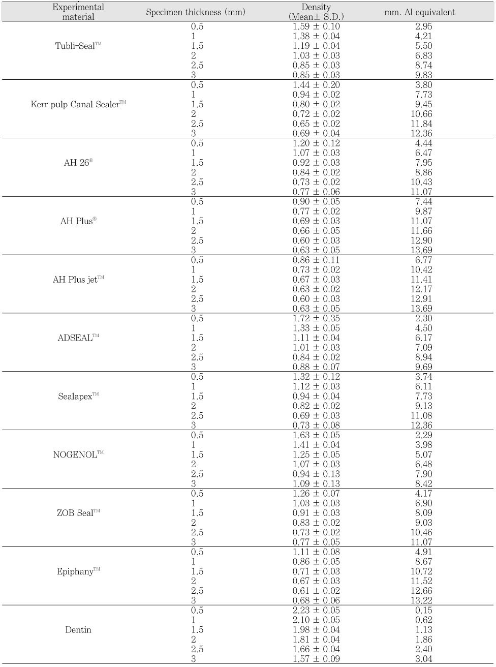 Table 1