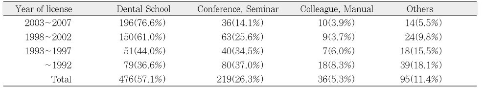 Table 2