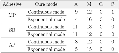 Table 3