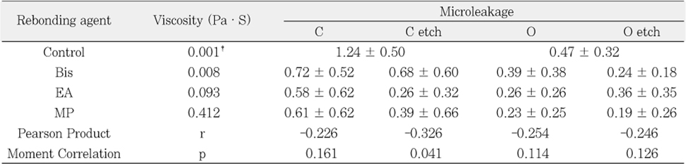 Table 3