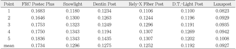 Table 2