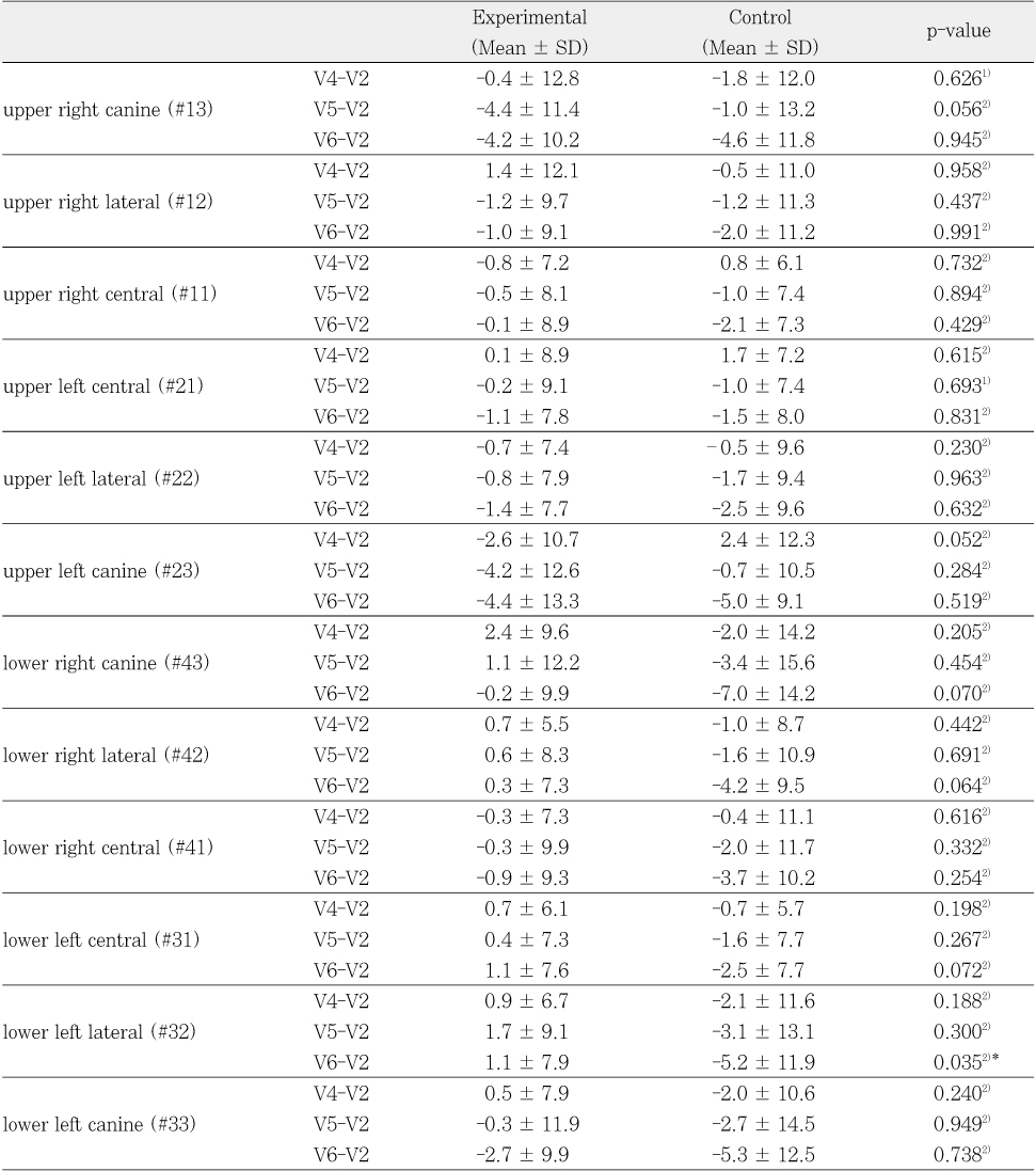 Table 3