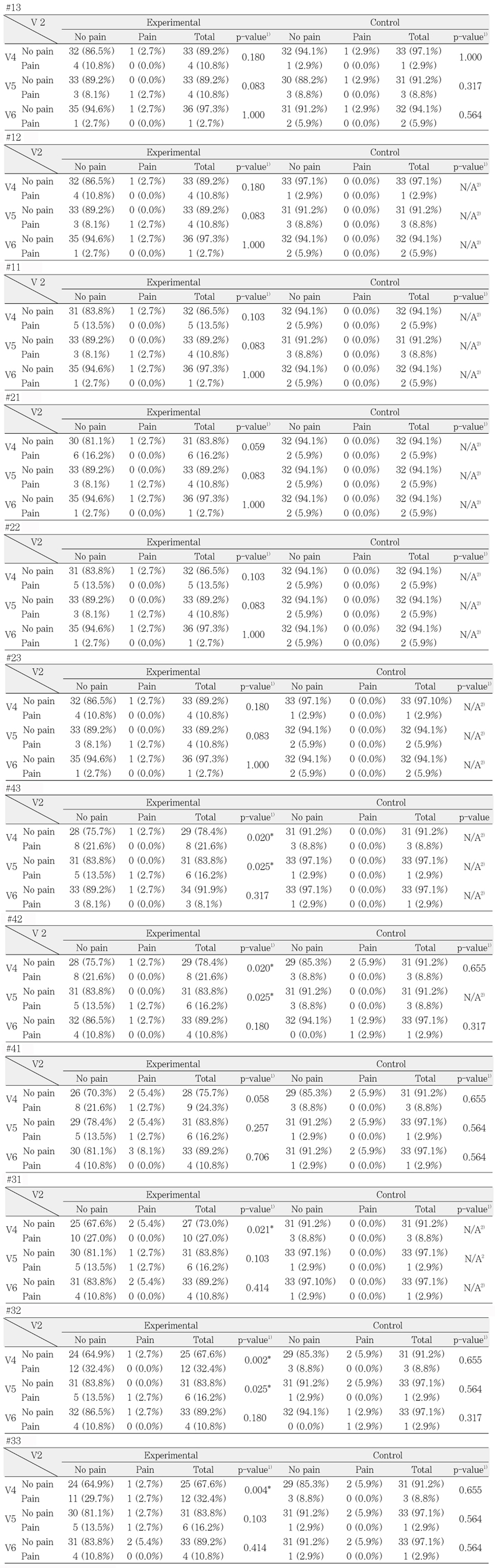 Table 4