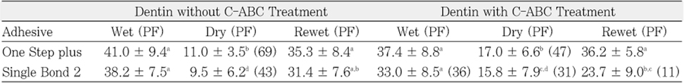 Table 2