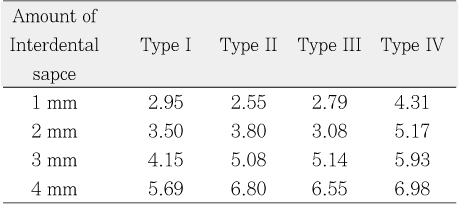 Table 3