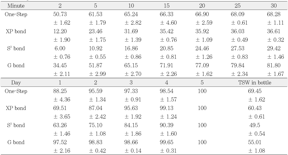 Table 4