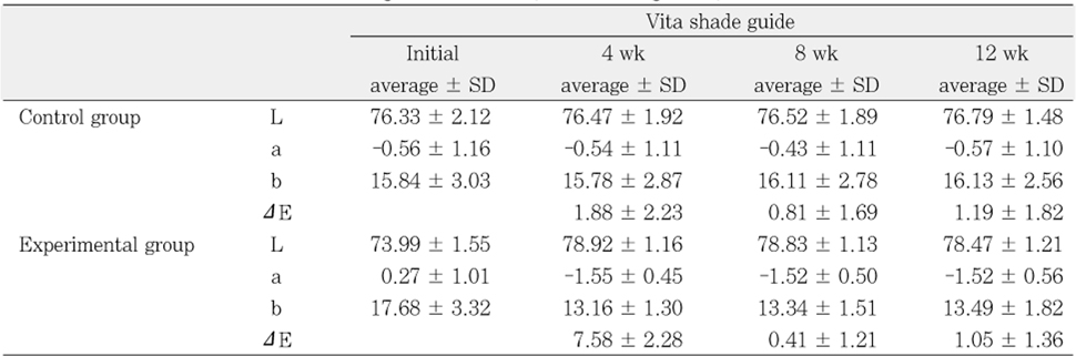 Table 2