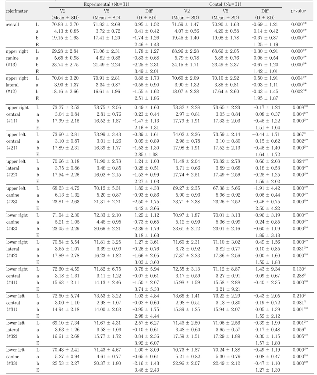 Table 3