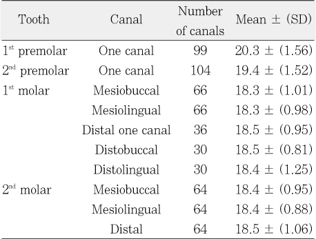 Table 2