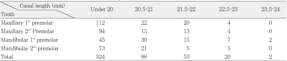 Table 3