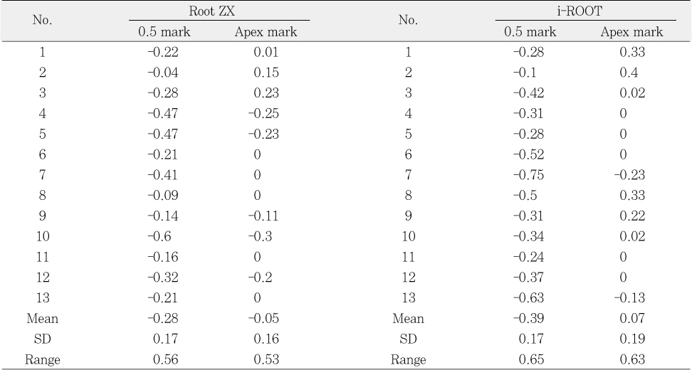 Table 1