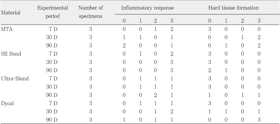 Table 3