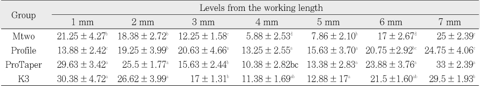 Table 3