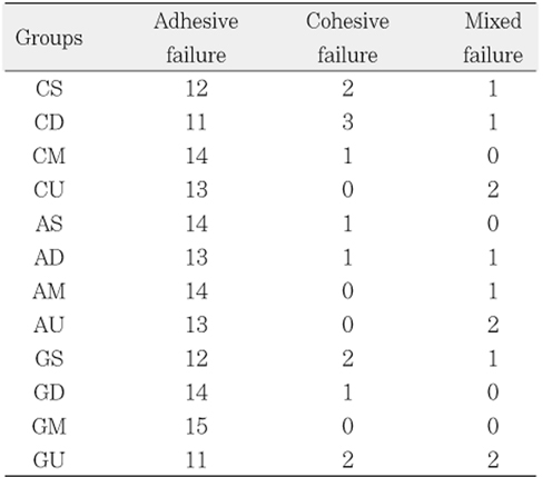 Table 3