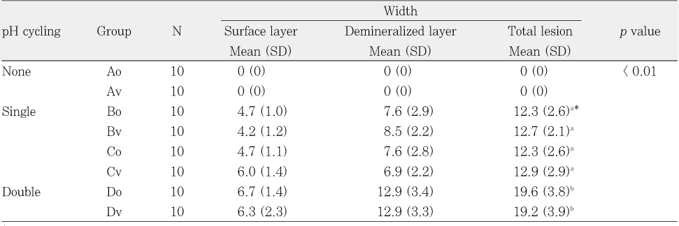 Table 2