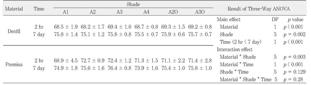 Table 2