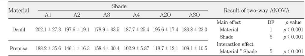 Table 3