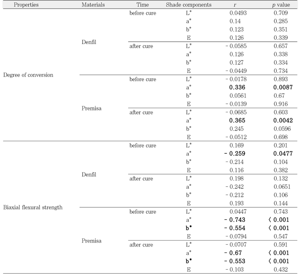 Table 4