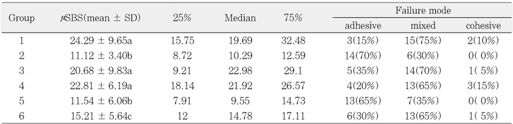 Table 3