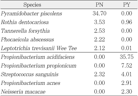 Table 2