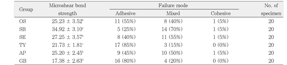 Table 3