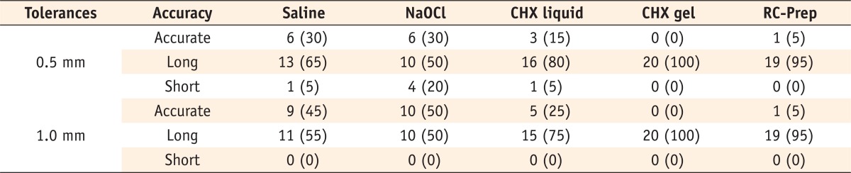 Table 2