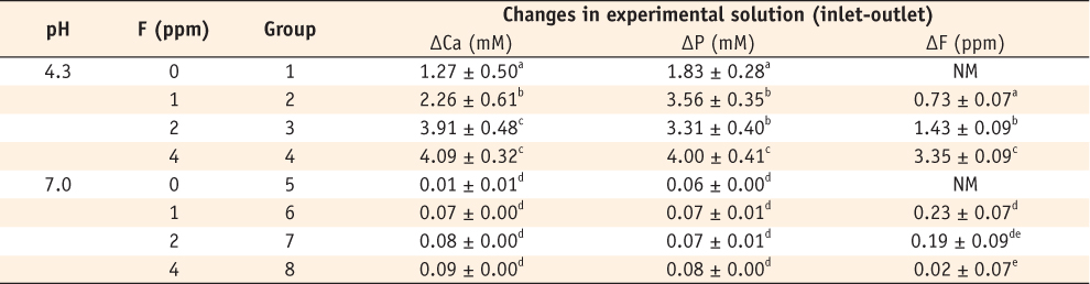 Table 2