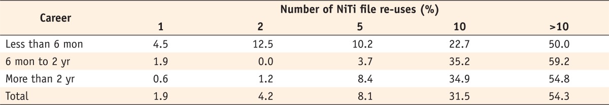 Table 4