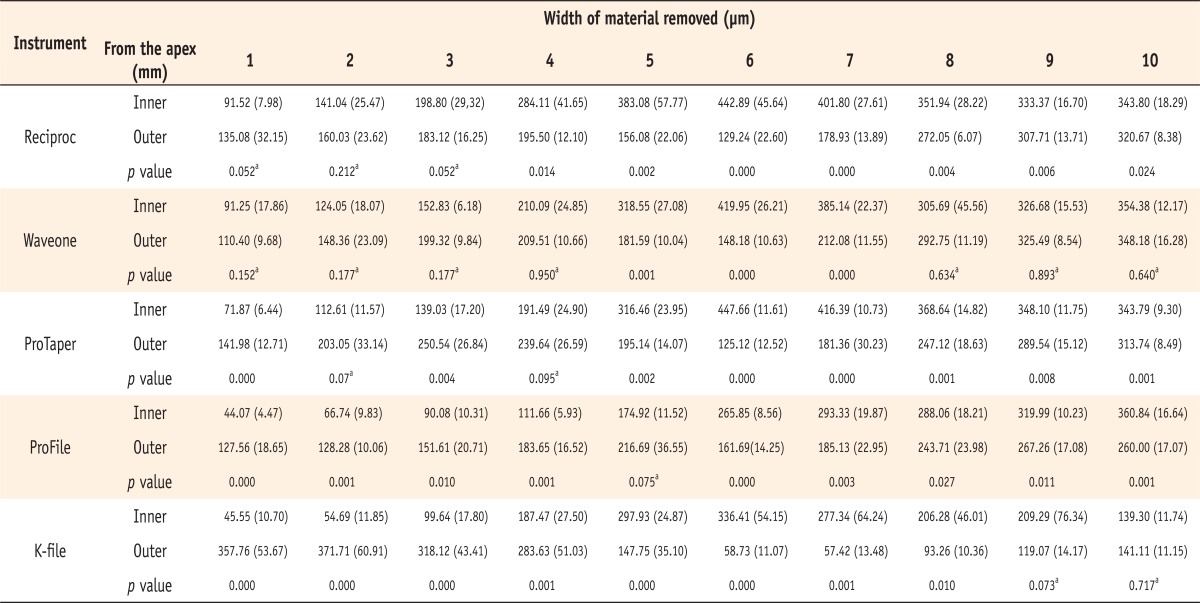 Table 1