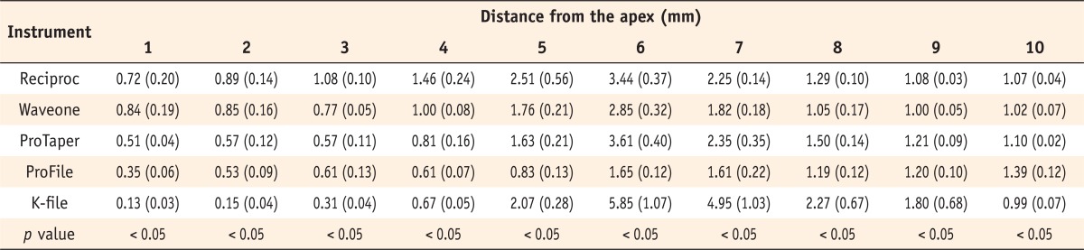 Table 2