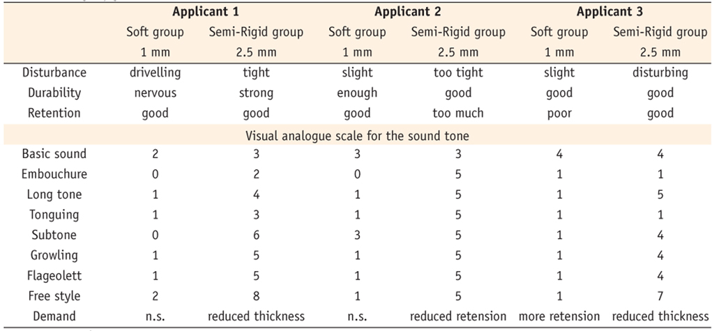 Table 3