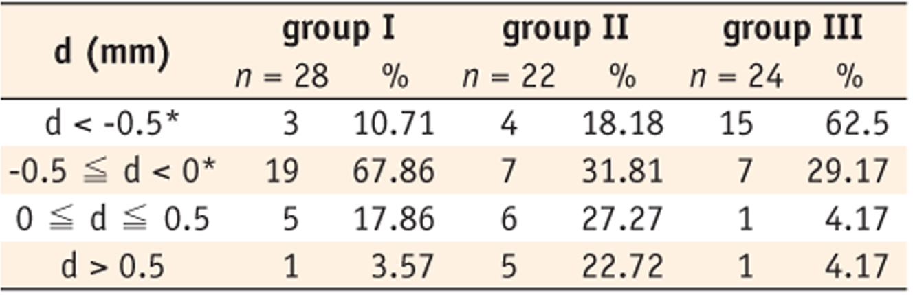 Table 2