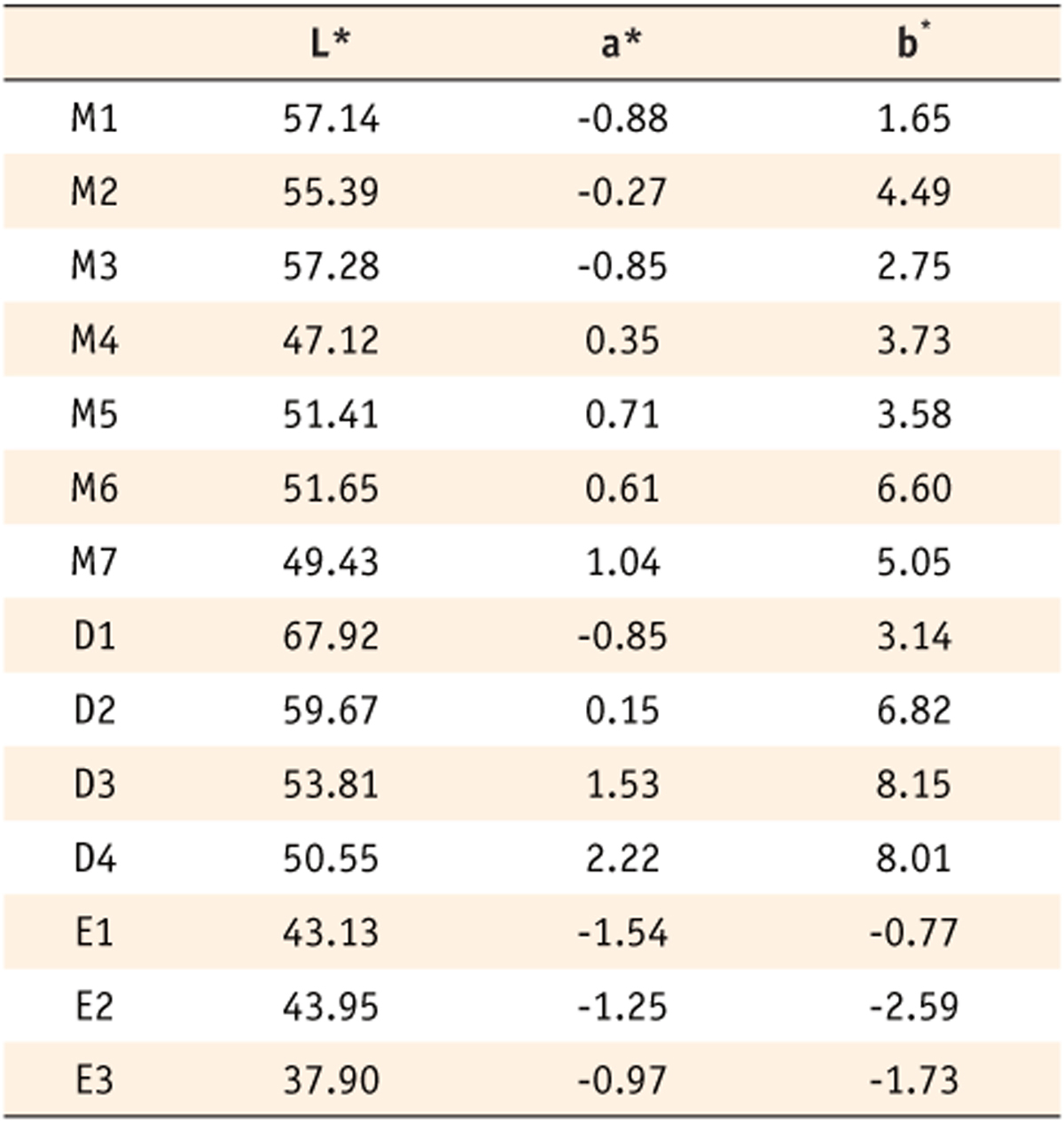 Table 3