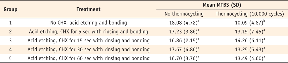 Table 2