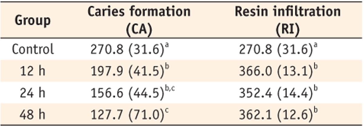 Table 2