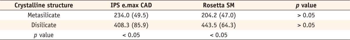 Table 3