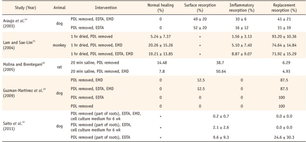 Table 3