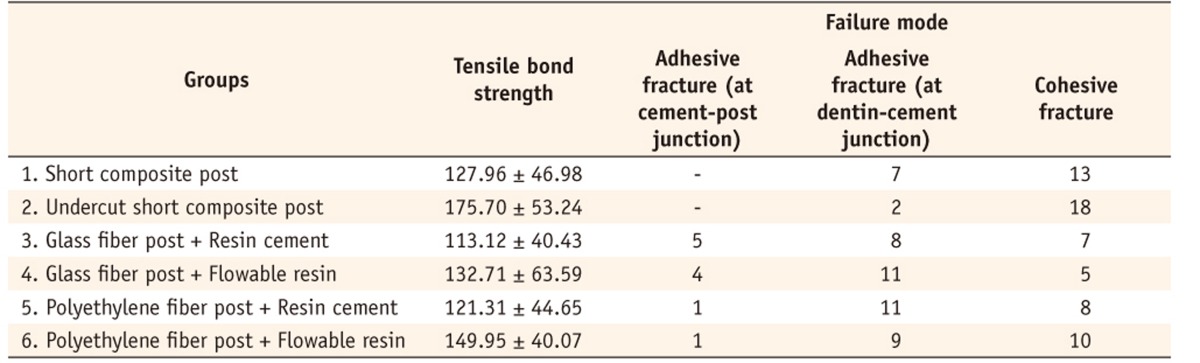 Table 2