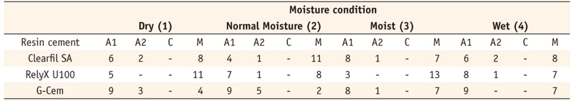 Table 3