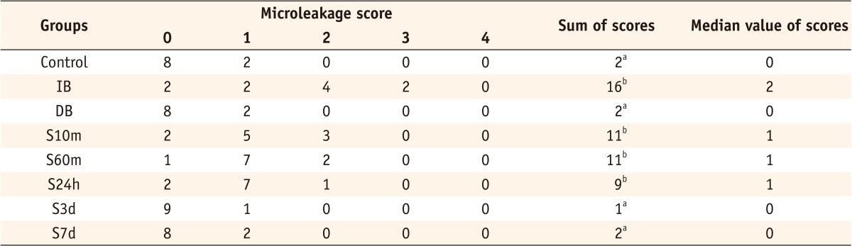 Table 2