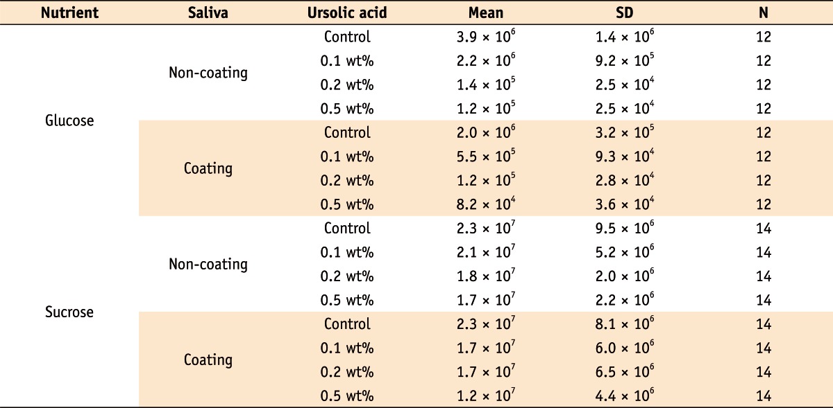 Table 2