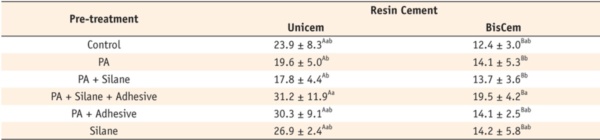 Table 2