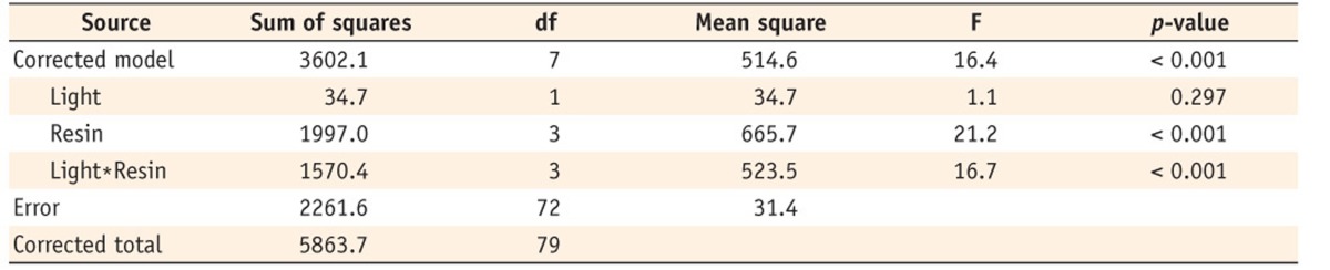 Table 2