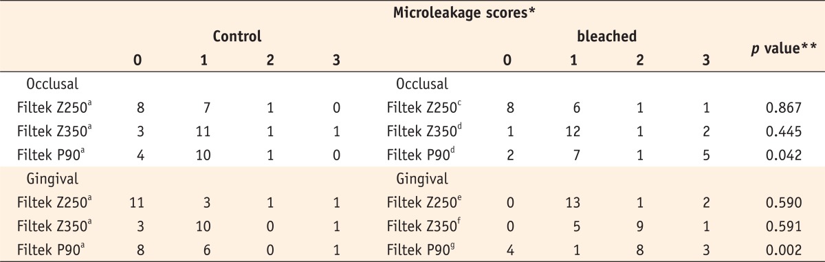 Table 2