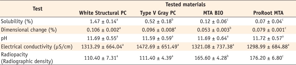 Table 2