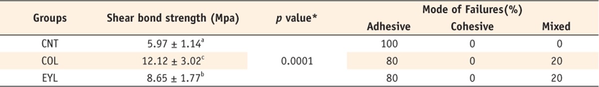 Table 2