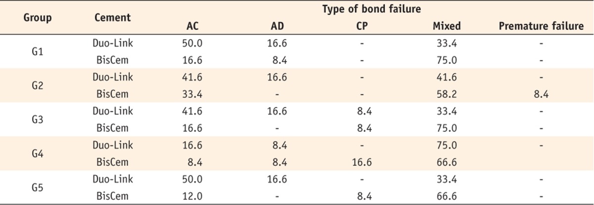 Table 3